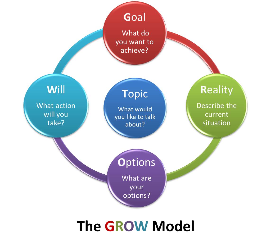 Coach Staff with the GROW Model - Emerging Nurse Leader