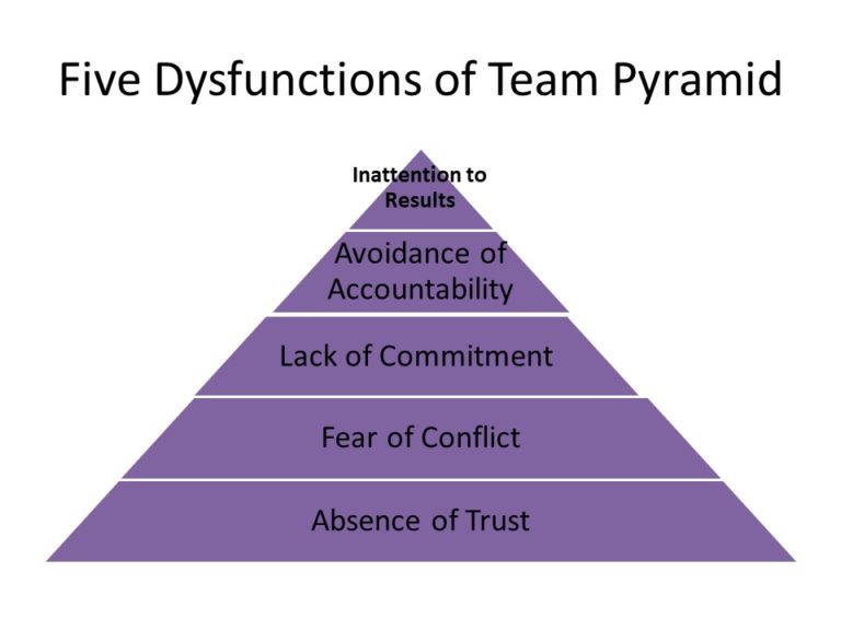 When Senior Leadership Teams Are Dysfunctional - Emerging Nurse Leader